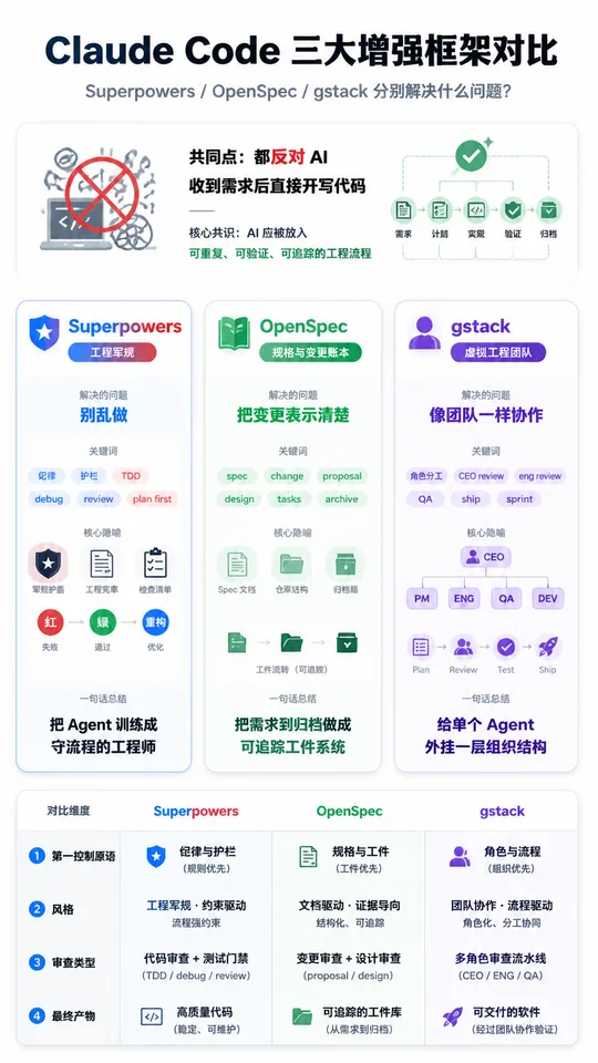 Create a premium Chinese infographic comparing three Claude Code ecosystem frameworks: Superpowers, OpenSpec, and gstack.

Style:
- editoria